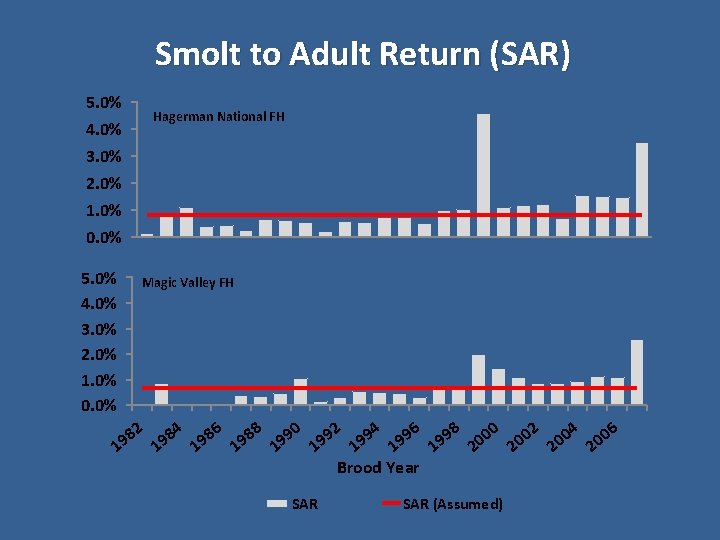 Smolt to Adult Return (SAR) 5. 0% 4. 0% 3. 0% 2. 0% 1.