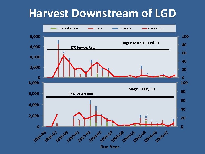 Harvest Downstream of LGD Snake Below LGD Zone 6 Zones 1 - 5 Harvest