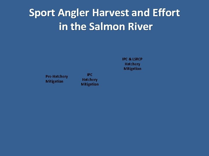 Sport Angler Harvest and Effort in the Salmon River IPC & LSRCP Hatchery Mitigation