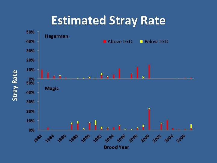 Estimated Stray Rate 50% 40% Hagerman Above LGD Below LGD 30% Stray Rate 20%