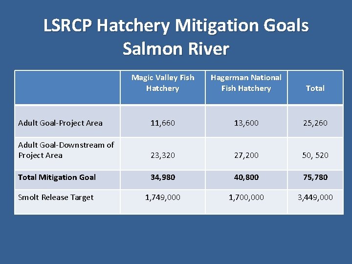 LSRCP Hatchery Mitigation Goals Salmon River Magic Valley Fish Hatchery Hagerman National Fish Hatchery