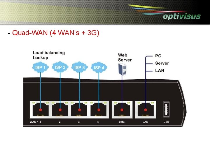 - Quad-WAN (4 WAN’s + 3 G) 