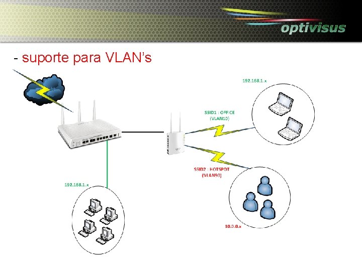 - suporte para VLAN’s 
