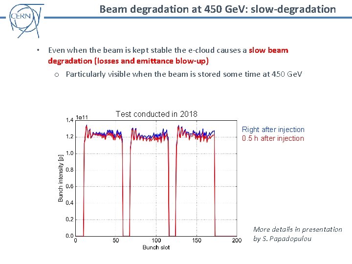 Beam degradation at 450 Ge. V: slow-degradation • Even when the beam is kept