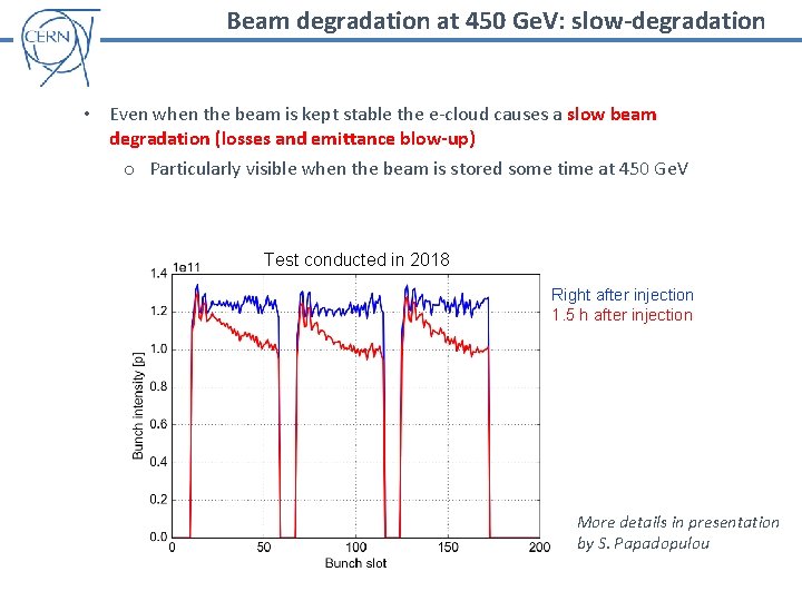 Beam degradation at 450 Ge. V: slow-degradation • Even when the beam is kept