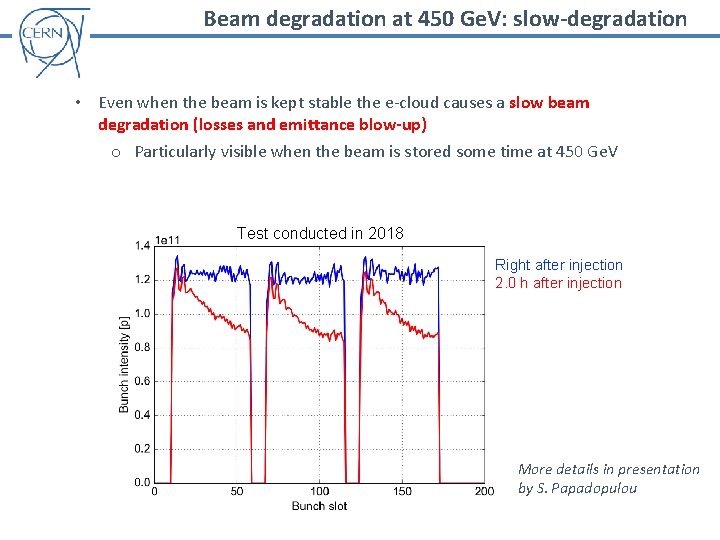 Beam degradation at 450 Ge. V: slow-degradation • Even when the beam is kept