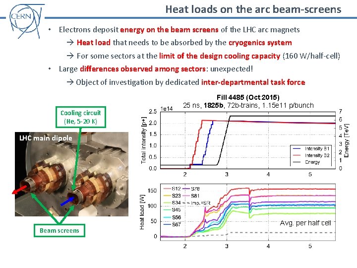 Heat loads on the arc beam-screens • Electrons deposit energy on the beam screens