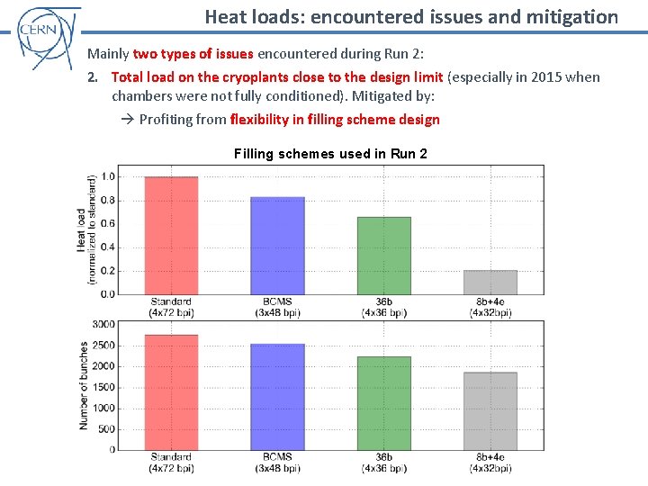 Heat loads: encountered issues and mitigation Mainly two types of issues encountered during Run