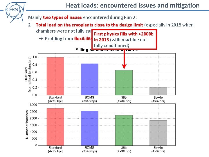 Heat loads: encountered issues and mitigation Mainly two types of issues encountered during Run