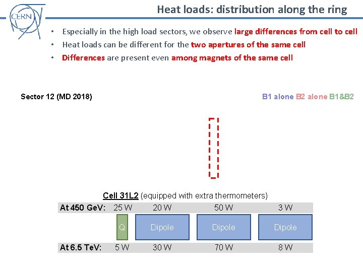 Heat loads: distribution along the ring • Especially in the high load sectors, we