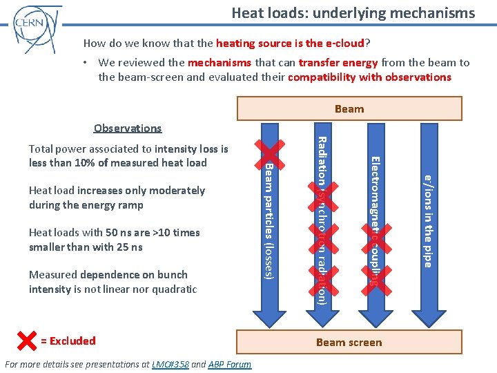 Heat loads: underlying mechanisms How do we know that the heating source is the