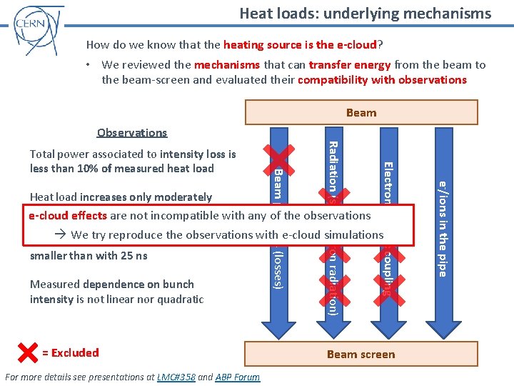 Heat loads: underlying mechanisms How do we know that the heating source is the