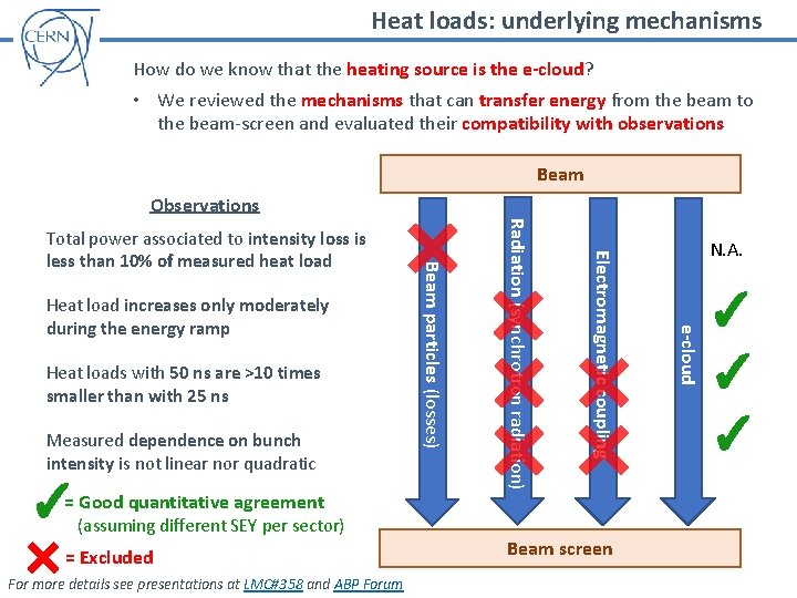 Heat loads: underlying mechanisms How do we know that the heating source is the