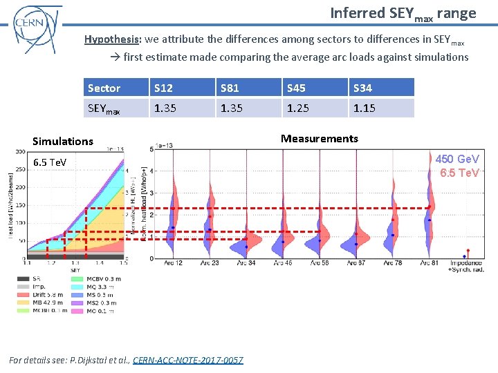 Inferred SEYmax range Hypothesis: we attribute the differences among sectors to differences in SEYmax