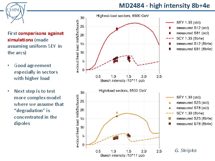 MD 2484 - high intensity 8 b+4 e First comparisons against simulations (made assuming