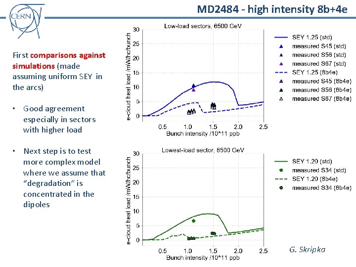 MD 2484 - high intensity 8 b+4 e First comparisons against simulations (made assuming