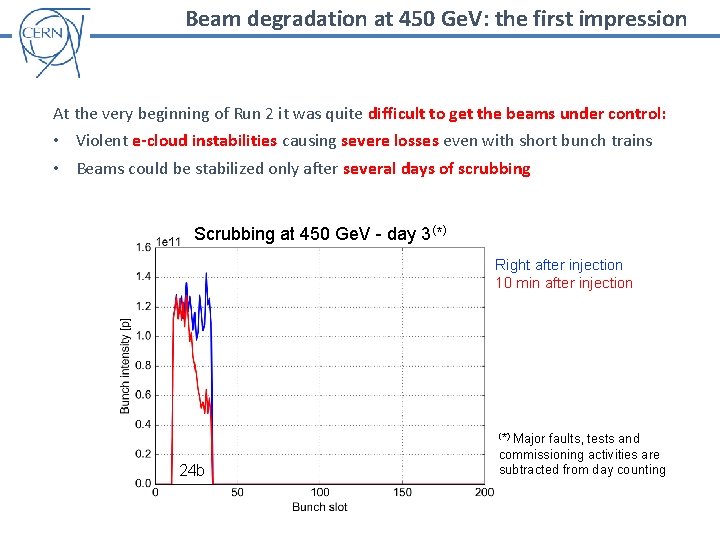 Beam degradation at 450 Ge. V: the first impression At the very beginning of