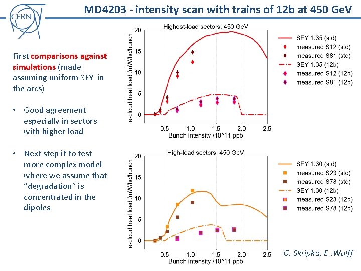 MD 4203 - intensity scan with trains of 12 b at 450 Ge. V