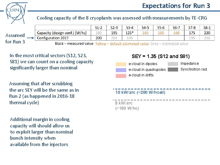 Expectations for Run 3 Cooling capacity of the 8 cryoplants was assessed with measurements