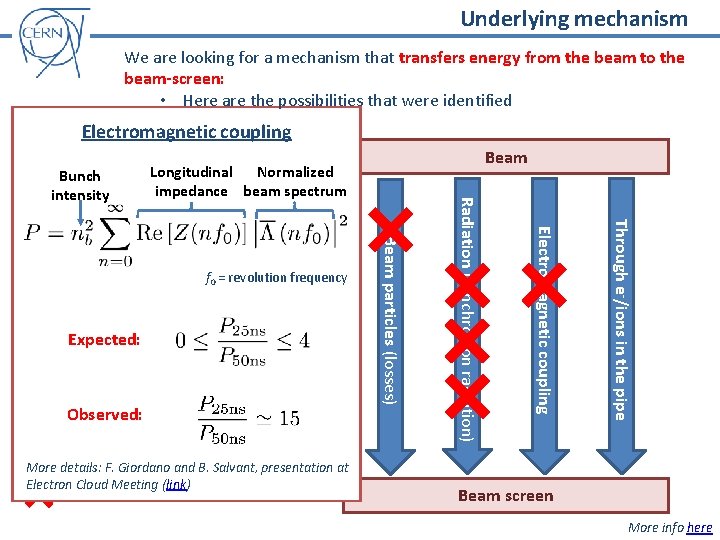 Underlying mechanism We are looking for a mechanism that transfers energy from the beam