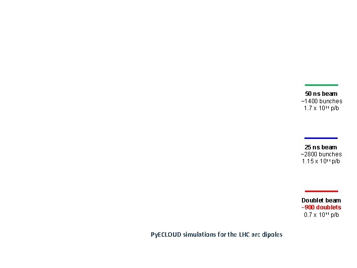 50 ns beam ~1400 bunches 1. 7 x 1011 p/b 25 ns beam ~2800