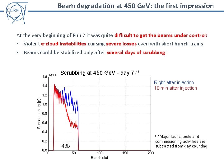 Beam degradation at 450 Ge. V: the first impression At the very beginning of