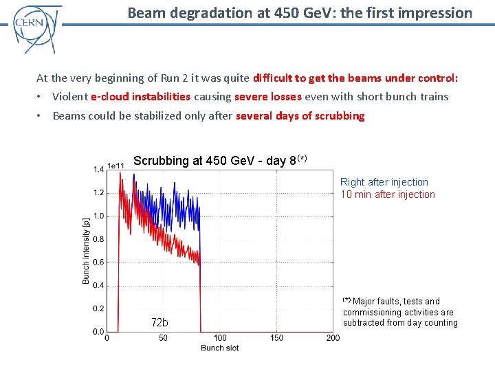 Beam degradation at 450 Ge. V: the first impression At the very beginning of