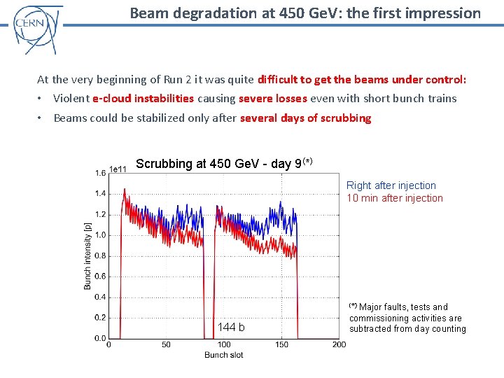 Beam degradation at 450 Ge. V: the first impression At the very beginning of