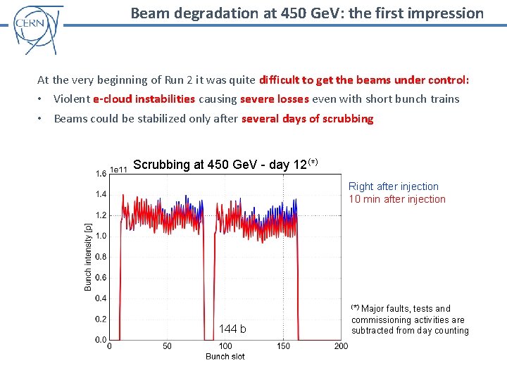 Beam degradation at 450 Ge. V: the first impression At the very beginning of