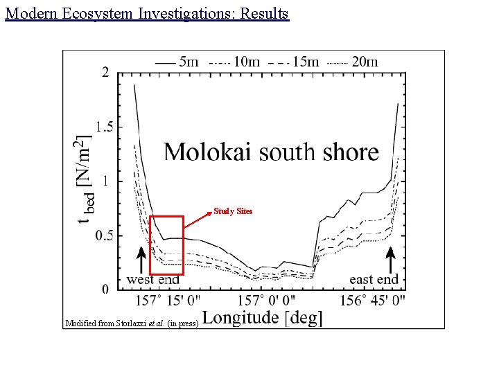 Modern Ecosystem Investigations: Results Study Sites Modified from Storlazzi et al. (in press) 
