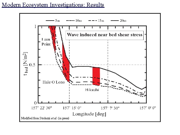 Modern Ecosystem Investigations: Results Modified from Storlazzi et al. (in press) 
