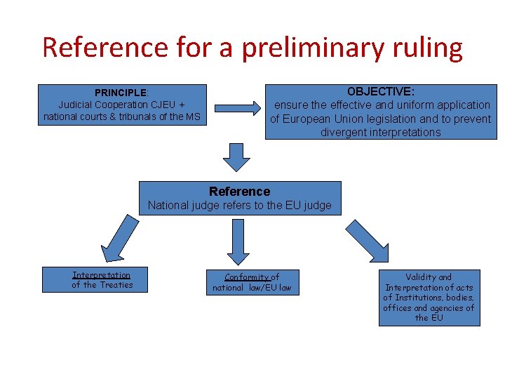 Reference for a preliminary ruling PRINCIPLE: Judicial Cooperation CJEU + national courts & tribunals