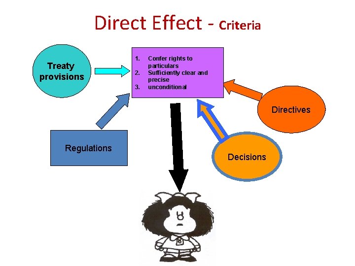 Direct Effect - Criteria Treaty provisions 1. 2. 3. Confer rights to particulars Sufficiently