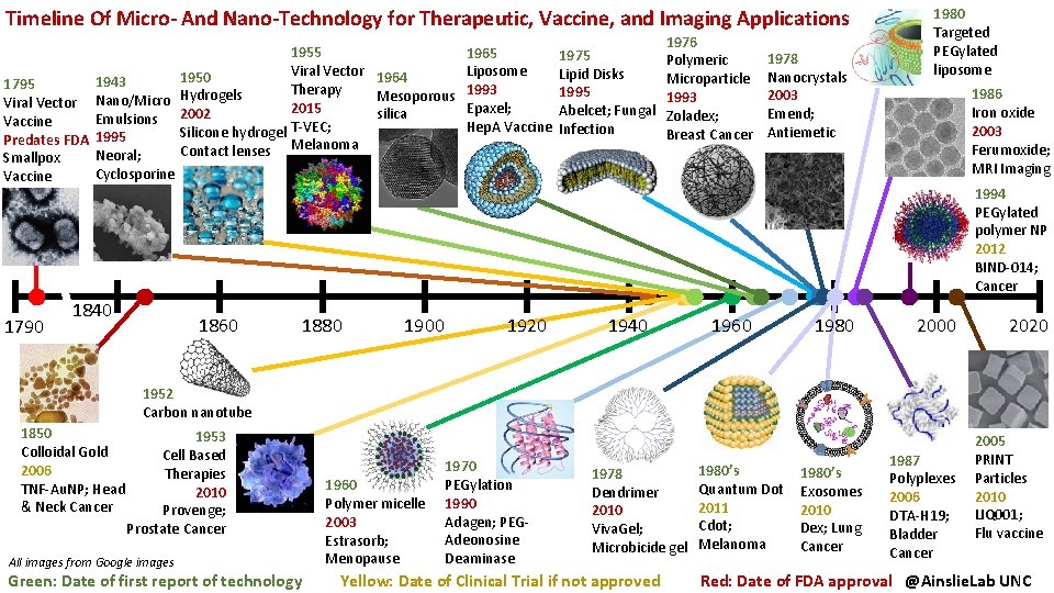 Timeline Of Micro- And Nano-Technology for Therapeutic, Vaccine, and Imaging Applications 1955 Viral Vector
