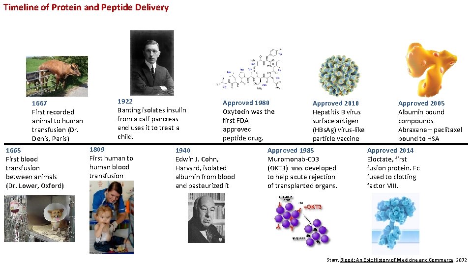 Timeline of Protein and Peptide Delivery 1667 First recorded animal to human transfusion (Dr.