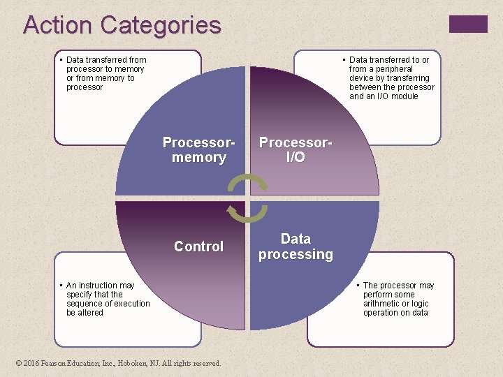 Action Categories • Data transferred from processor to memory or from memory to processor