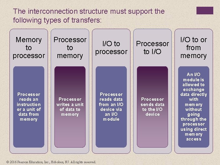 The interconnection structure must support the following types of transfers: Memory to processor Processor