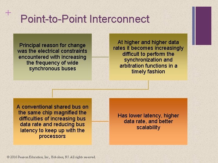 + Point-to-Point Interconnect Principal reason for change was the electrical constraints encountered with increasing