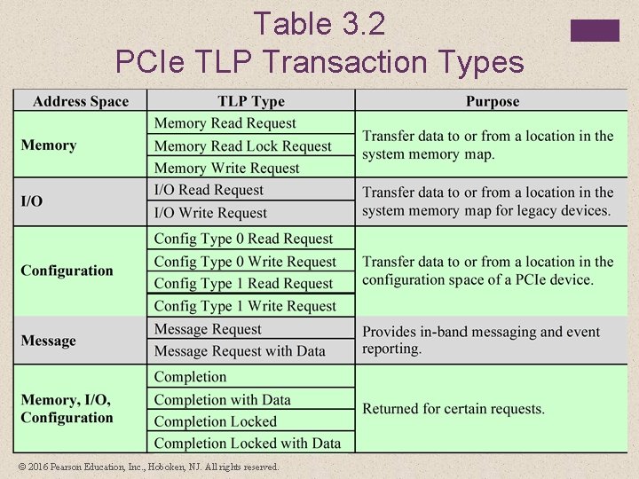 Table 3. 2 PCIe TLP Transaction Types © 2016 Pearson Education, Inc. , Hoboken,