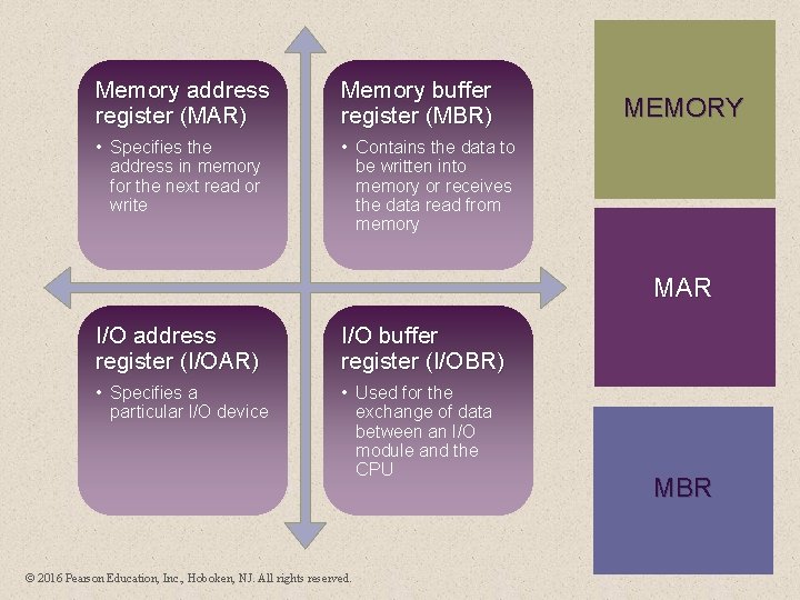 Memory address register (MAR) Memory buffer register (MBR) • Specifies the address in memory