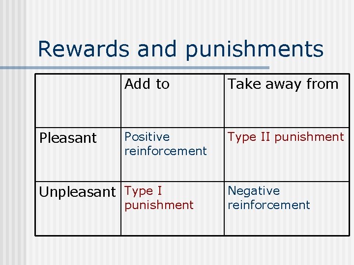 Rewards and punishments Pleasant Add to Take away from Positive reinforcement Type II punishment