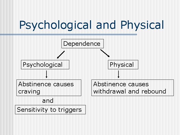 Psychological and Physical Dependence Psychological Abstinence causes craving and Sensitivity to triggers Physical Abstinence