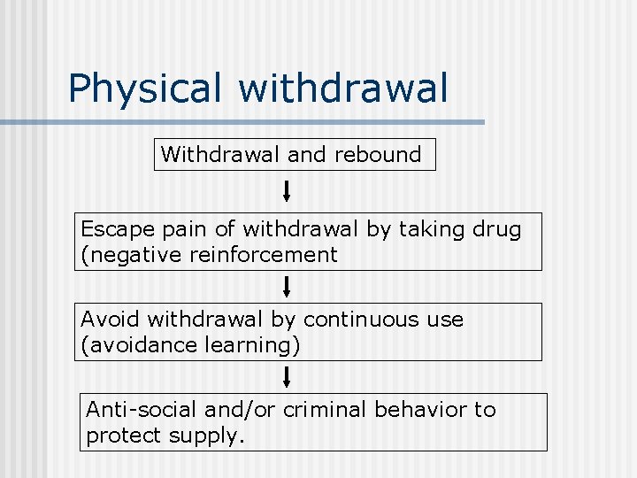 Physical withdrawal Withdrawal and rebound Escape pain of withdrawal by taking drug (negative reinforcement