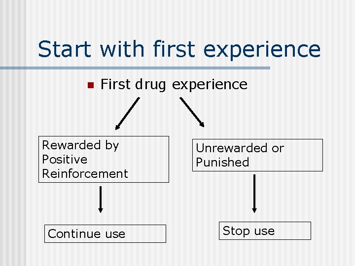 Start with first experience n First drug experience Rewarded by Positive Reinforcement Continue use