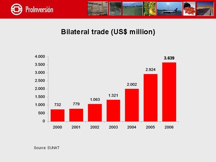 Bilateral trade (US$ million) Source: SUNAT 