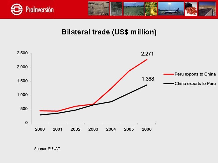 Bilateral trade (US$ million) Source: SUNAT 