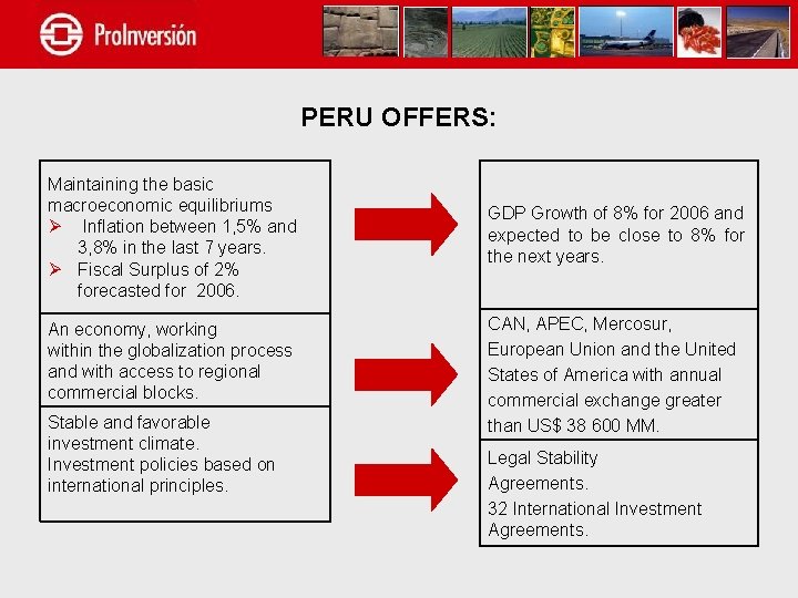 PERU OFFERS: Maintaining the basic macroeconomic equilibriums Ø Inflation between 1, 5% and 3,