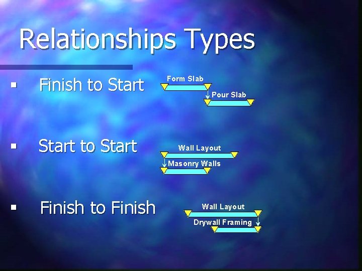 Relationships Types § Finish to Start § Start to Start Form Slab Pour Slab