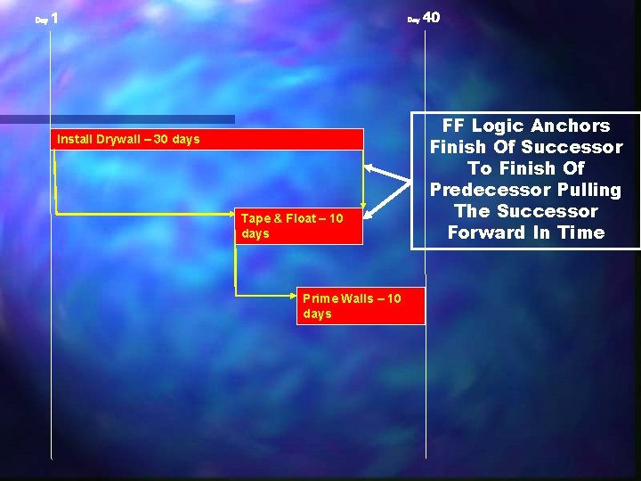 Day 1 Day Install Drywall – 30 days Tape & Float – 10 days