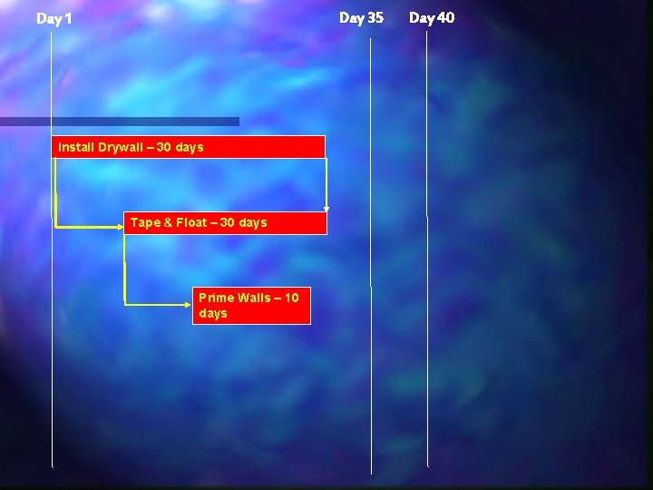 Day 35 Day 1 Install Drywall – 30 days Tape & Float – 30